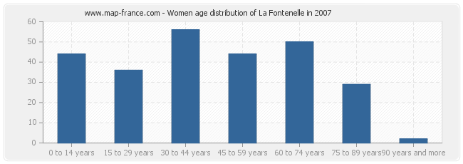 Women age distribution of La Fontenelle in 2007